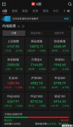 A股午评:超3300只个股飘红,三大指数集体收跌